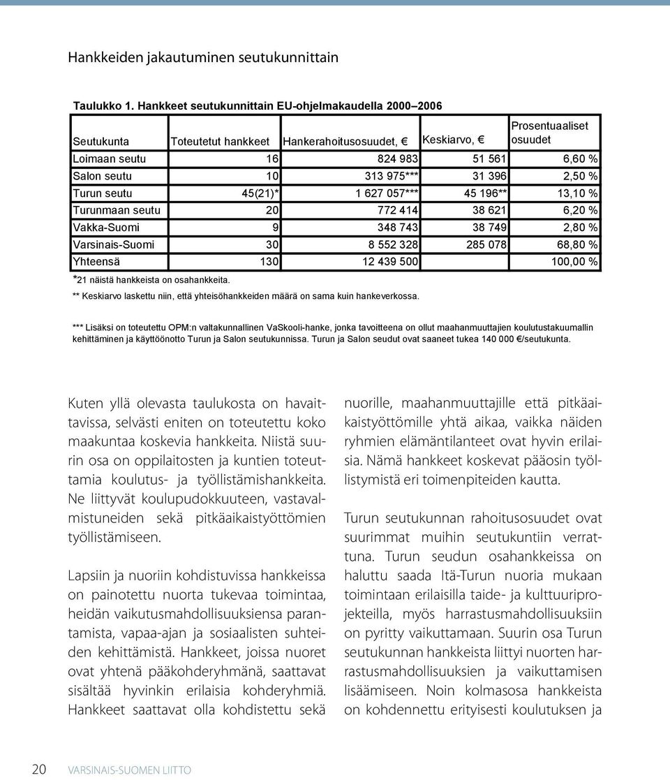 975*** 31 396 2,50 % Turun seutu 45(21)* 1 627 057*** 45 196** 13,10 % Turunmaan seutu 20 772 414 38 621 6,20 % Vakka-Suomi 9 348 743 38 749 2,80 % Varsinais-Suomi 30 8 552 328 285 078 68,80 %