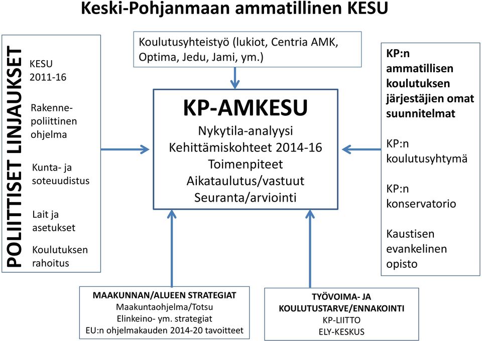 ) KP-AMKESU Nykytila-analyysi Kehittämiskohteet 2014-16 Toimenpiteet Aikataulutus/vastuut Seuranta/arviointi KP:n ammatillisen koulutuksen järjestäjien omat