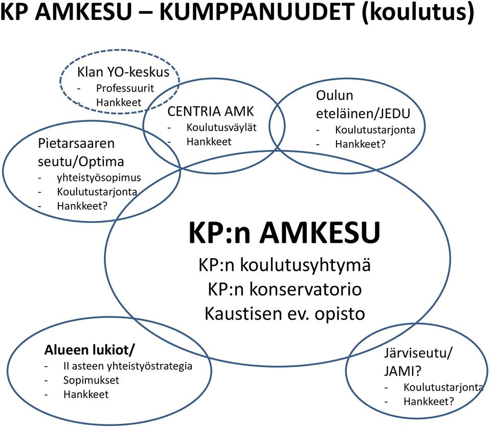 Alueen lukiot/ - II asteen yhteistyöstrategia - Sopimukset - Hankkeet CENTRIA AMK - Koulutusväylät -