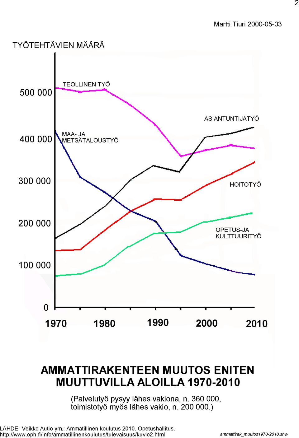 1970-2010 (Palvelutyö pysyy lähes vakiona, n. 360 000, toimistotyö myös lähes vakio, n. 200 000.) LÄHDE: Veikko Autio ym.