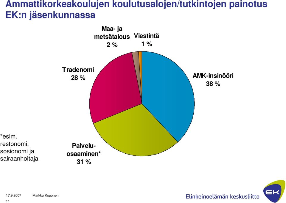 Viestintä 1 % Tradenomi 28 % AMK-insinööri 38 % *esim.