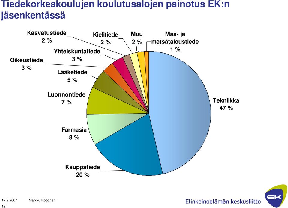 Lääketiede 5 % Kielitiede 2 % Muu 2 % Maa- ja metsätaloustiede