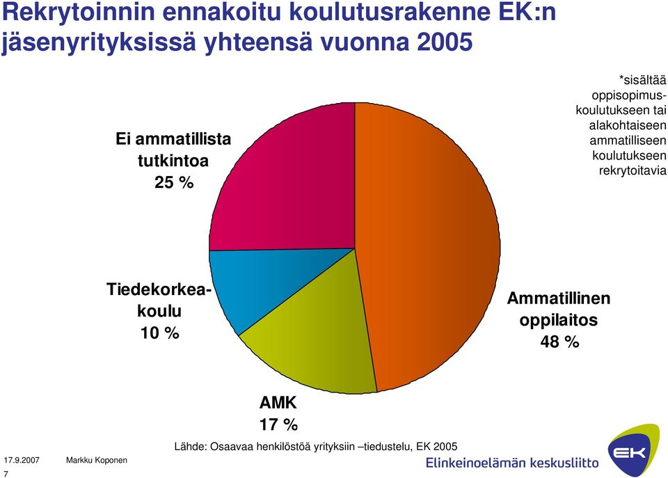 alakohtaiseen ammatilliseen koulutukseen rekrytoitavia Tiedekorkeakoulu 10 %