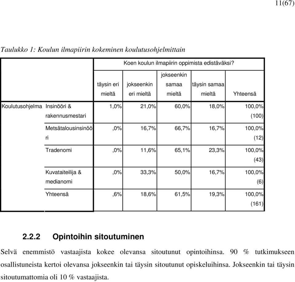 100,0% (100),0% 16,7% 66,7% 16,7% 100,0% (12) Tradenomi,0% 11,6% 65,1% 23,3% 100,0% (43) Kuvataiteilija & medianomi,0% 33,3% 50,0% 16,7% 100,0% (6) Yhteensä,6% 18,6% 61,5% 19,3% 100,0%