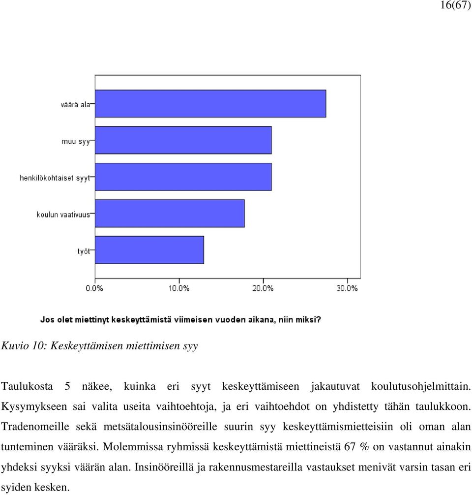 Tradenomeille sekä metsätalousinsinööreille suurin syy keskeyttämismietteisiin oli oman alan tunteminen vääräksi.