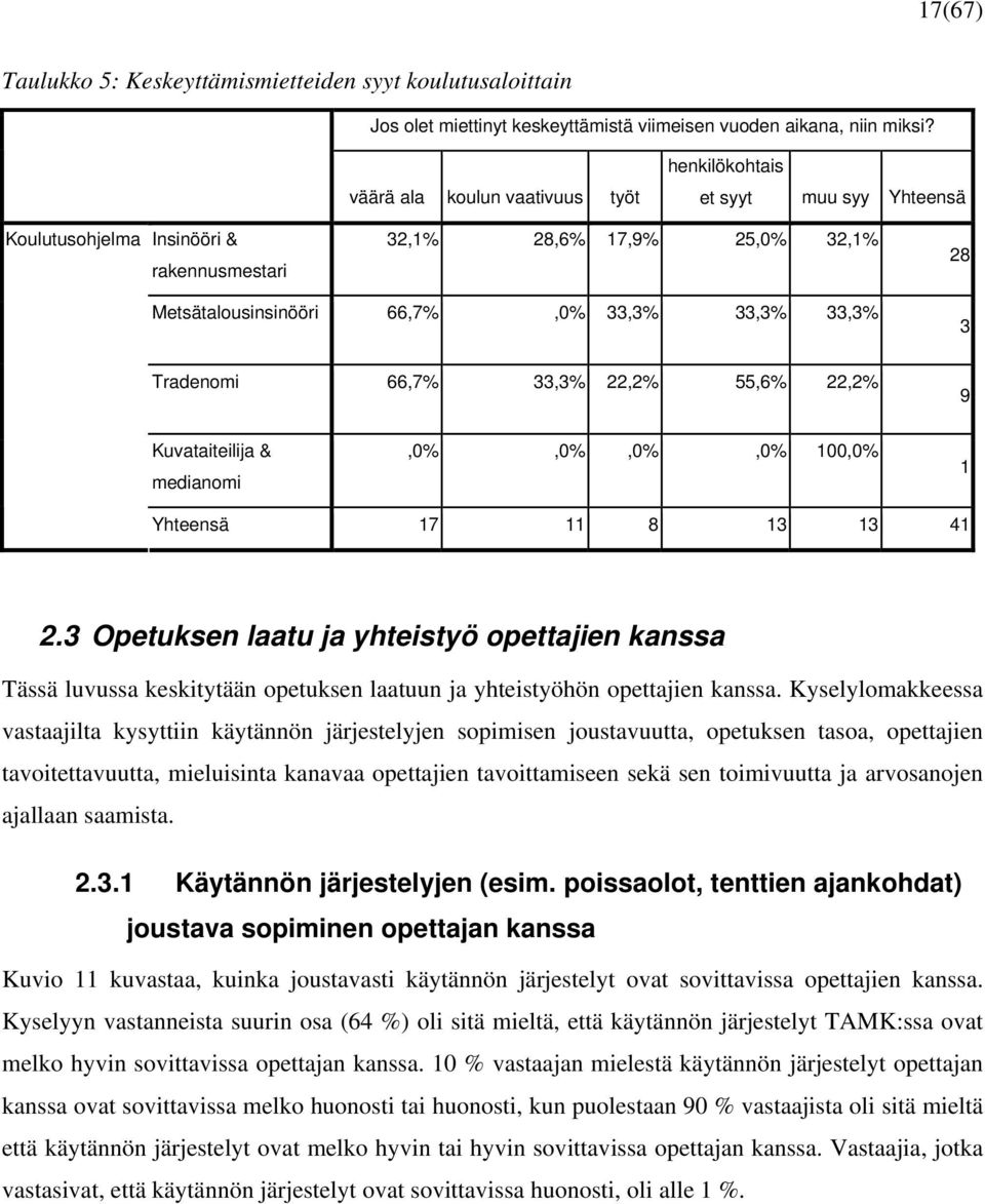 Tradenomi 66,7% 33,3% 22,2% 55,6% 22,2% 9 Kuvataiteilija & medianomi,0%,0%,0%,0% 100,0% 1 Yhteensä 17 11 8 13 13 41 2.