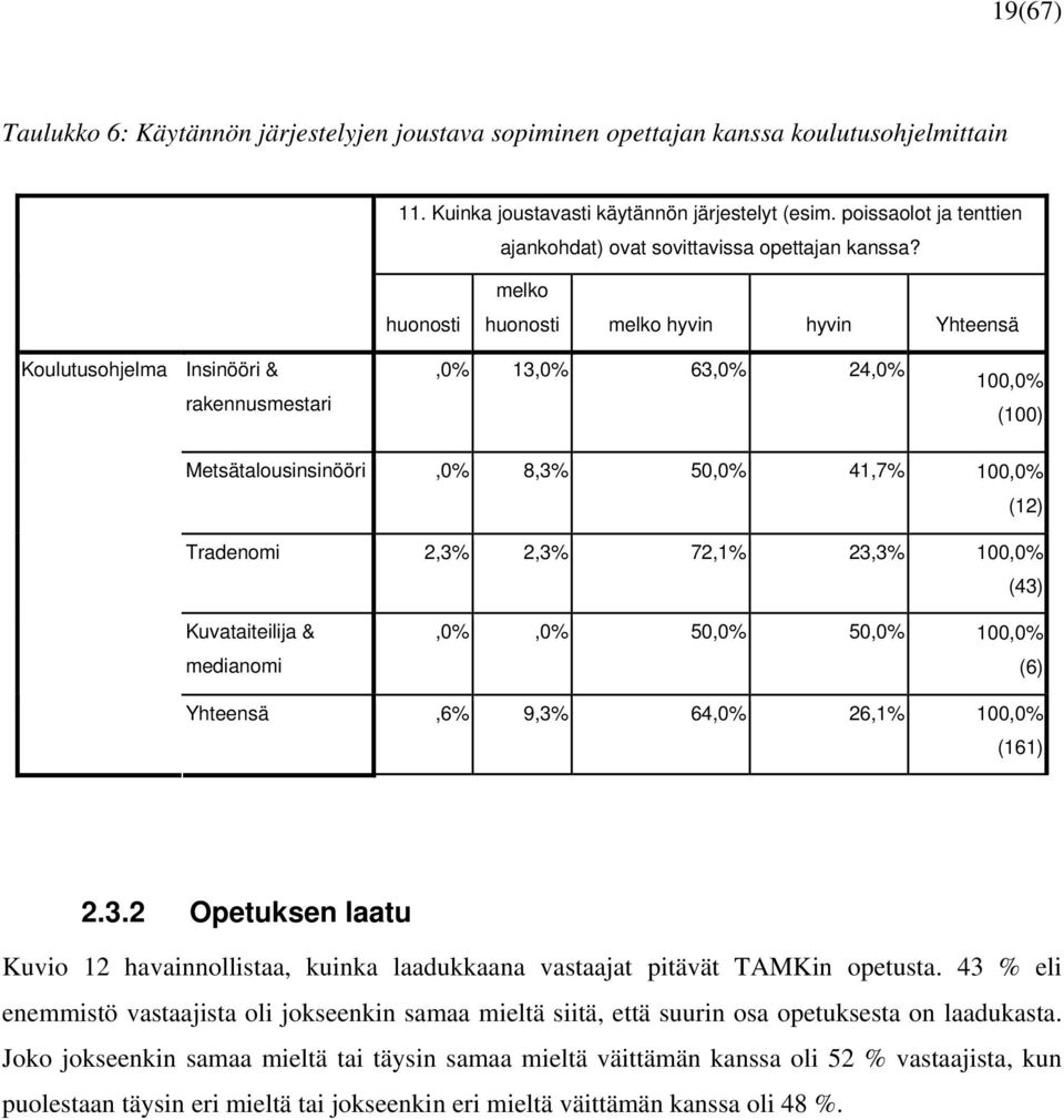 huonosti melko huonosti melko hyvin hyvin Yhteensä Koulutusohjelma Insinööri & rakennusmestari,0% 13,0% 63,0% 24,0% 100,0% (100) Metsätalousinsinööri,0% 8,3% 50,0% 41,7% 100,0% (12) Tradenomi 2,3%