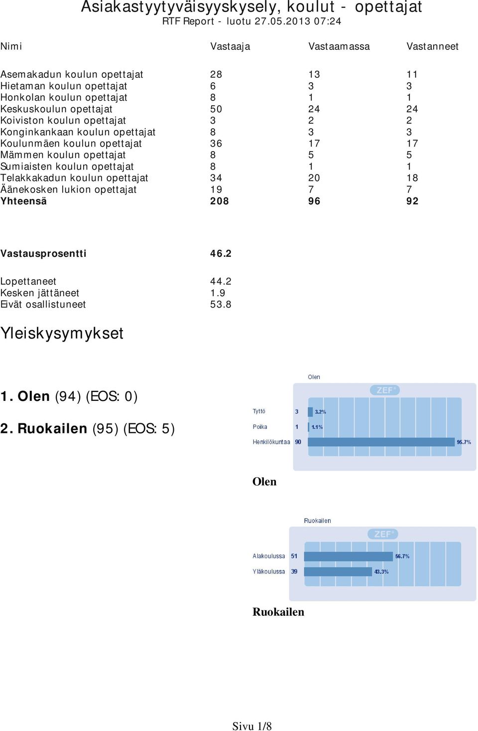 50 24 24 Koiviston koulun opettajat 3 2 2 Konginkankaan koulun opettajat 8 3 3 Koulunmäen koulun opettajat 36 17 17 Mämmen koulun opettajat 8 5 5 Sumiaisten koulun