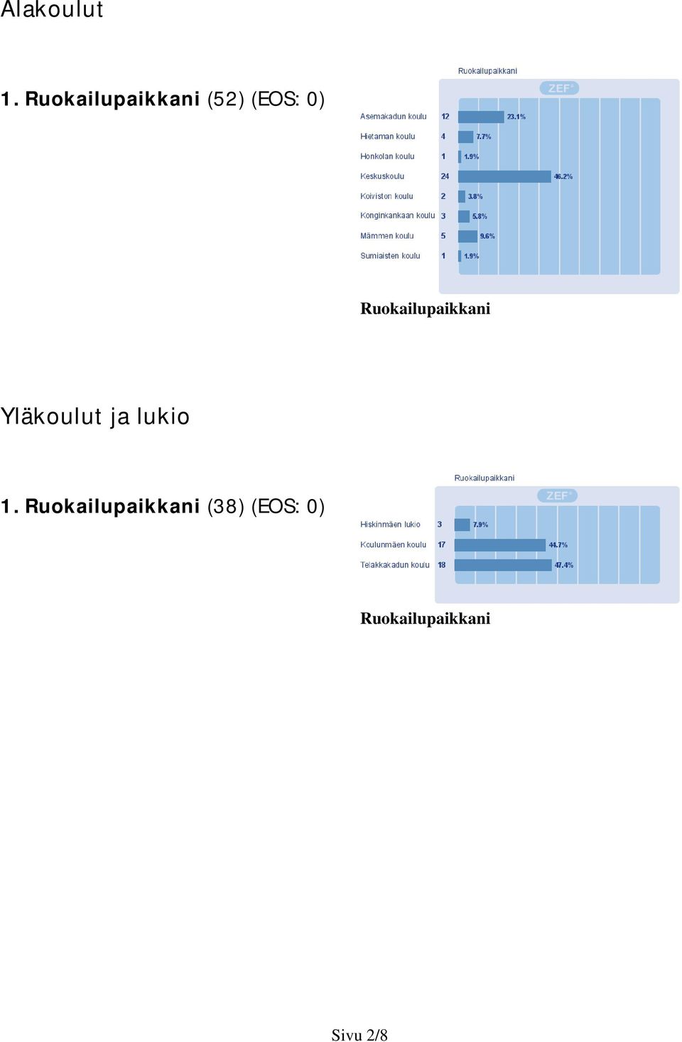 Ruokailupaikkani Yläkoulut ja