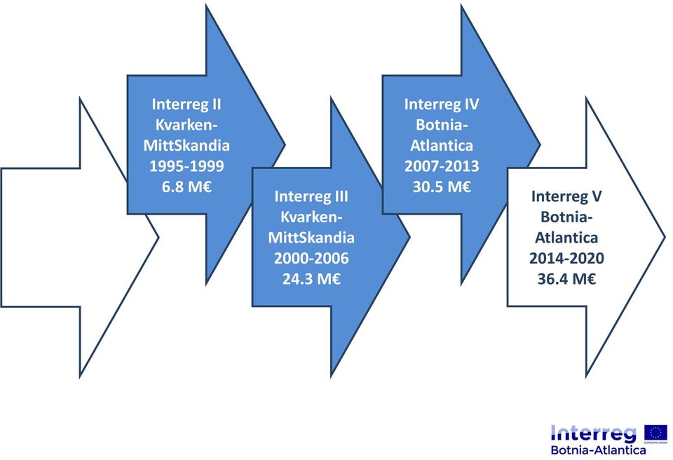 8 M Interreg III Kvarken- MittSkandia 2000-2006 24.