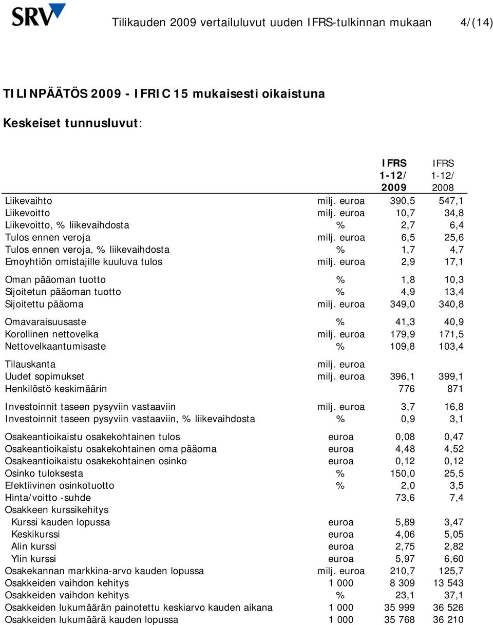 euroa 6,5 25,6 Tulos ennen veroja, % liikevaihdosta % 1,7 4,7 Emoyhtiön omistajille kuuluva tulos milj.