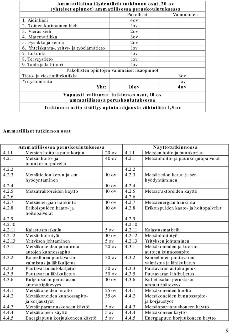 Taide ja kulttuuri 1ov Pakollisten opintojen valinnaiset lisäopinnot Tieto- ja viestintätekniikka 3ov Yritystoiminta 1ov Yht: 16ov 4ov Vapaasti valittavat tutkinnon osat, 10 ov ammatillisessa