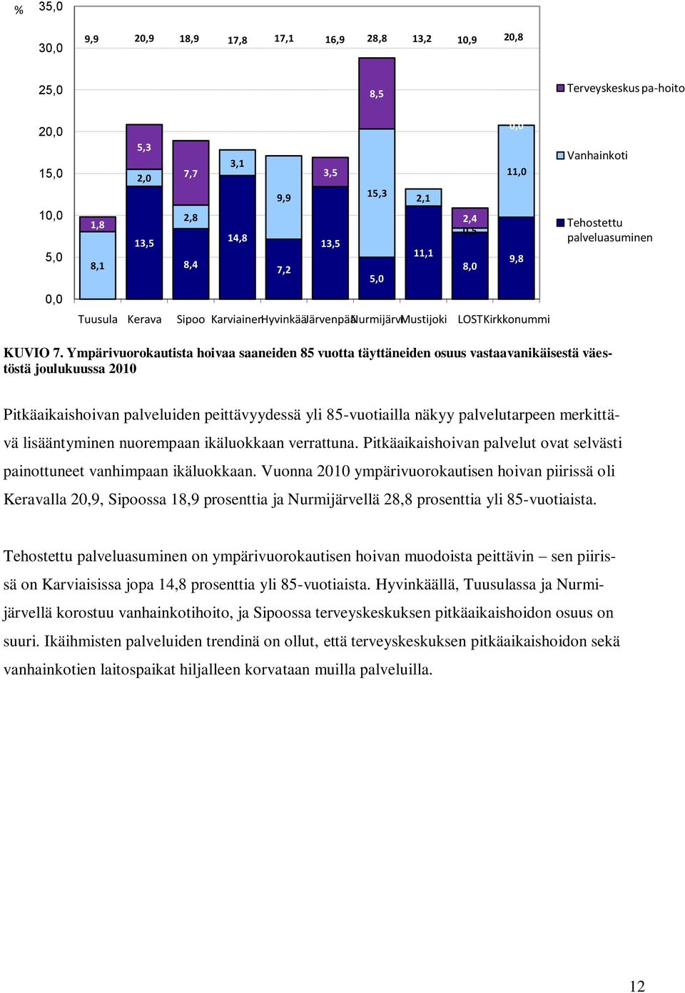 Ympärivuorokautista hoivaa saaneiden 85 vuotta täyttäneiden osuus vastaavanikäisestä väestöstä joulukuussa 2010 Pitkäaikaishoivan palveluiden peittävyydessä yli 85-vuotiailla näkyy palvelutarpeen