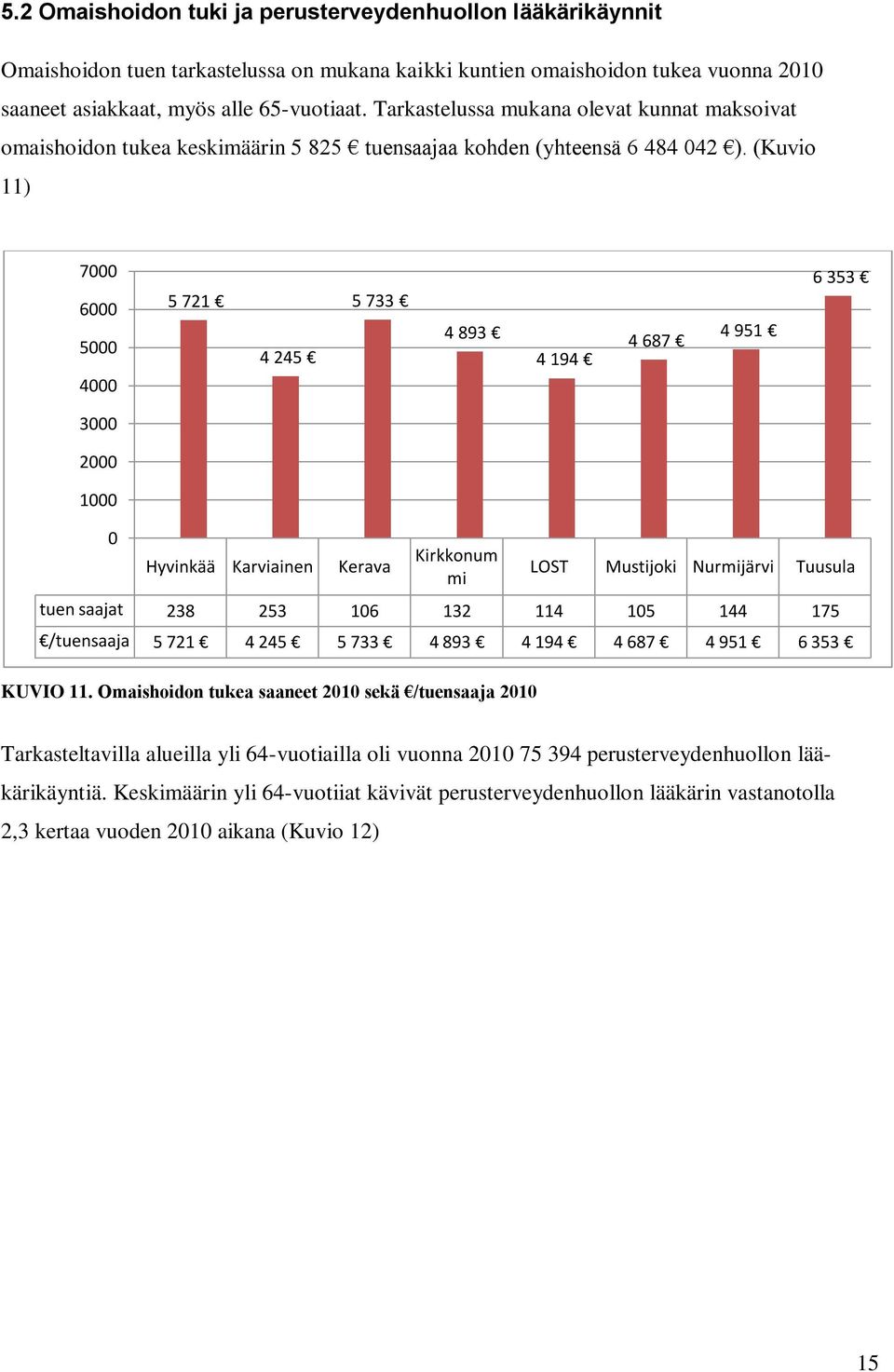 (Kuvio 11) 7000 6000 5000 4000 5 721 4 245 5 733 4 893 4 194 4 687 4 951 6 353 3000 2000 1000 0 Hyvinkää Karviainen Kerava Kirkkonum mi KUVIO 11.