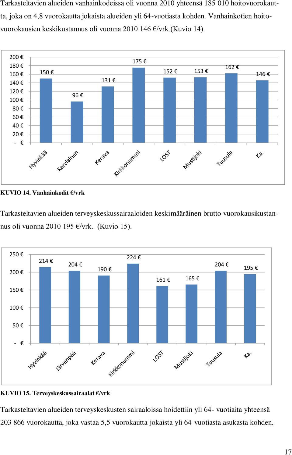 Vanhainkodit /vrk Tarkasteltavien alueiden terveyskeskussairaaloiden keskimääräinen brutto vuorokausikustannus oli vuonna 2010 195 /vrk. (Kuvio 15).