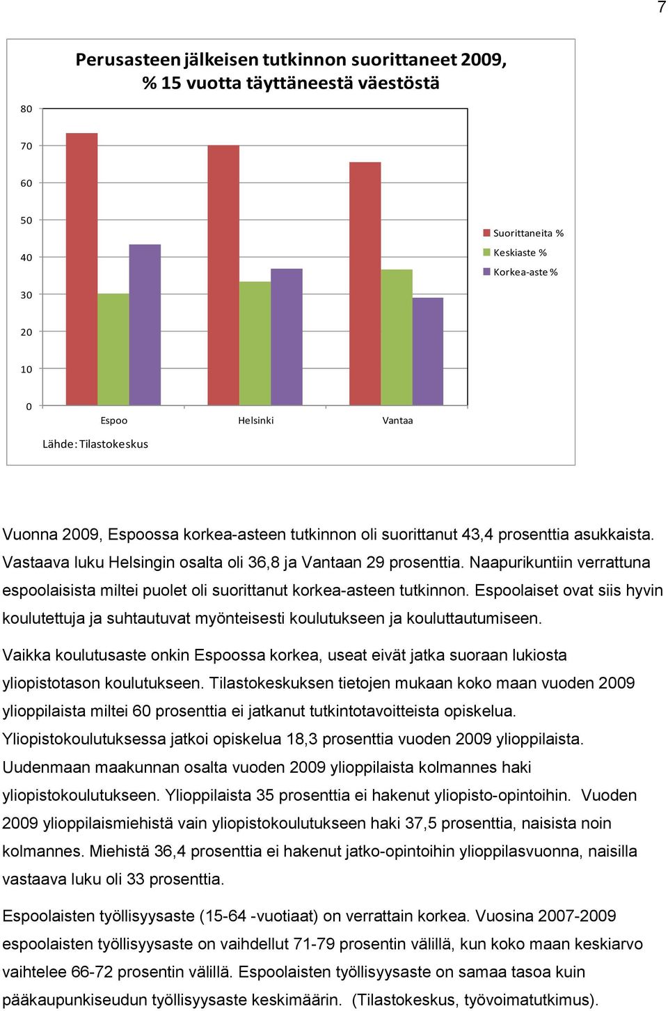 Naapurikuntiin verrattuna espoolaisista miltei puolet oli suorittanut korkea-asteen tutkinnon. Espoolaiset ovat siis hyvin koulutettuja ja suhtautuvat myönteisesti koulutukseen ja kouluttautumiseen.