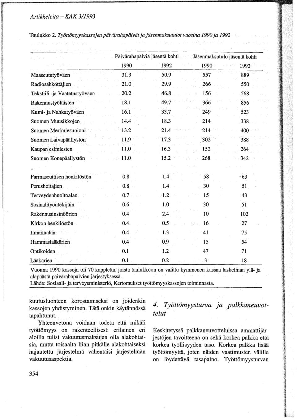 9 557 889 Radiosähköttäjien 21.0 29.9 266 550. Tekstiili -ja Vaatetustyöväen 20.2 46.8 156 568 Rakennustyöläisten 18.1 49.7 366 856 Kumi- ja Nahkatyöväen 16.1 33.7 249 523 Suomen Muusikkojen 14.4 18.