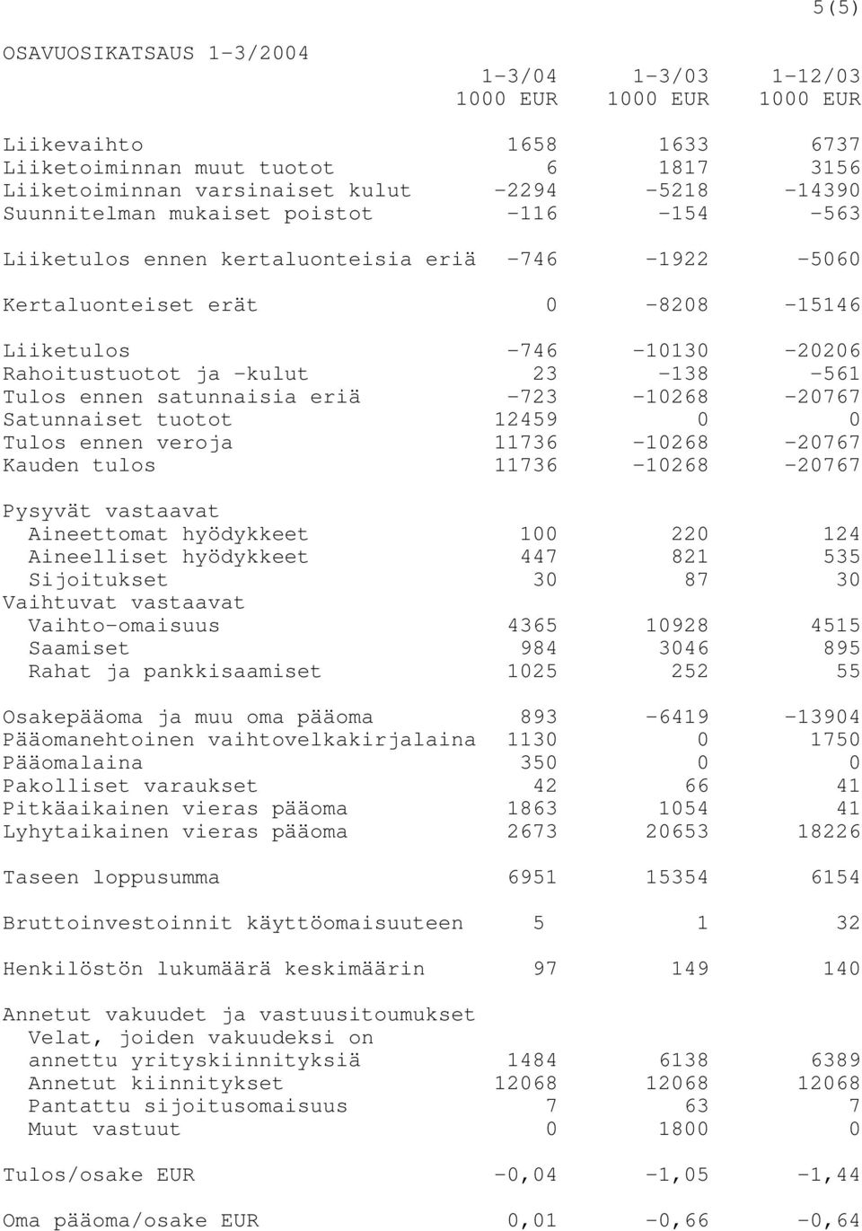 Tulos ennen satunnaisia eriä -723-10268 -20767 Satunnaiset tuotot 12459 0 0 Tulos ennen veroja 11736-10268 -20767 Kauden tulos 11736-10268 -20767 Pysyvät vastaavat Aineettomat hyödykkeet 100 220 124