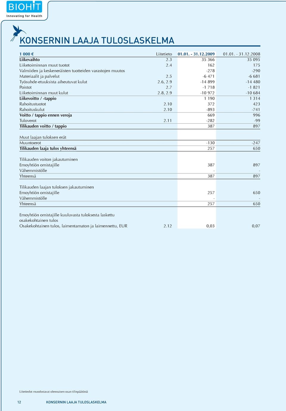 7-1 718-1 821 Liiketoiminnan muut kulut 2.8, 2.9-10 972-10 684 Liikevoitto / -tappio 1 190 1 314 Rahoitustuotot 2.10 372 423 Rahoituskulut 2.