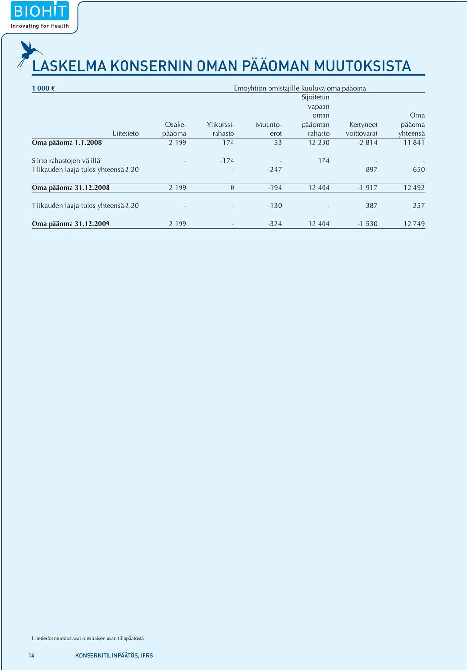 1.2008 2 199 174 53 12 230-2 814 11 841 Siirto rahastojen välillä - -174-174 - - Tilikauden laaja tulos yhteensä 2.20 - - -247-897 650 Oma pääoma 31.12.2008 2 199 0-194 12 404-1 917 12 492 Tilikauden laaja tulos yhteensä 2.