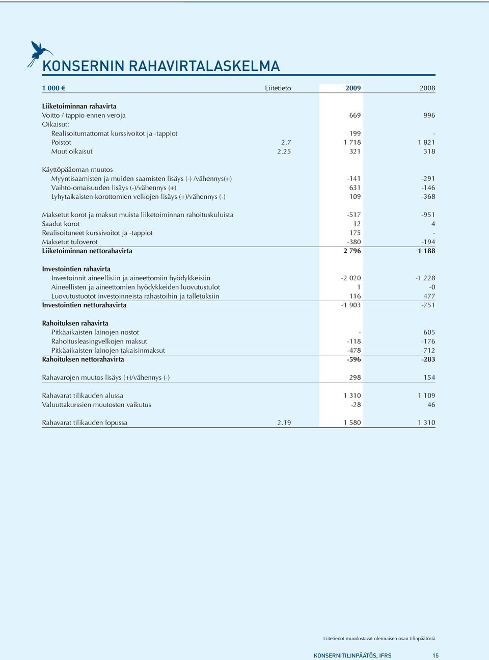 25 321 318 Käyttöpääoman muutos Myyntisaamisten ja muiden saamisten lisäys (-) /vähennys(+) -141-291 Vaihto-omaisuuden lisäys (-)/vähennys (+) 631-146 Lyhytaikaisten korottomien velkojen lisäys