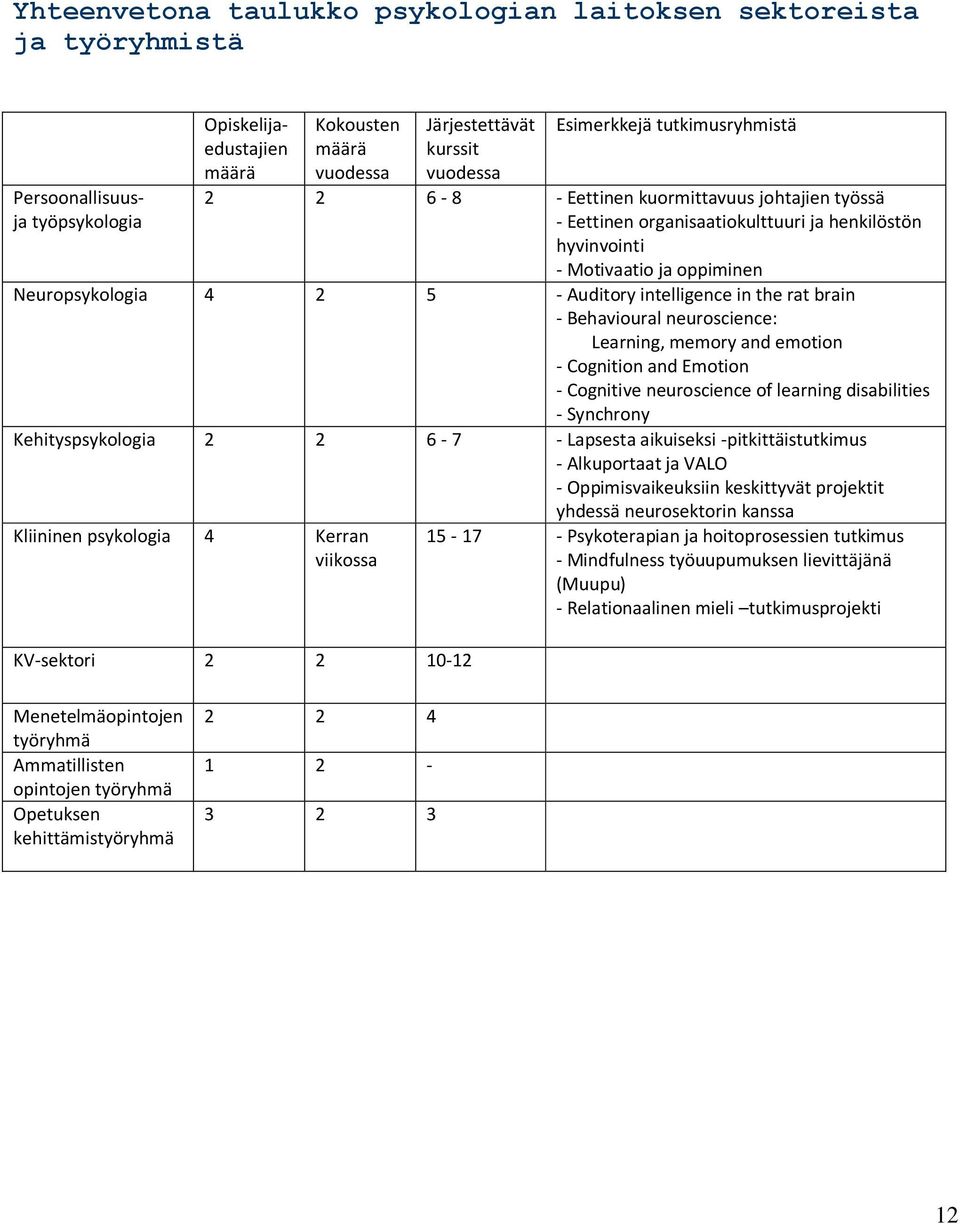 in the rat brain - Behavioural neuroscience: Learning, memory and emotion - Cognition and Emotion - Cognitive neuroscience of learning disabilities - Synchrony Kehityspsykologia 2 2 6-7 - Lapsesta