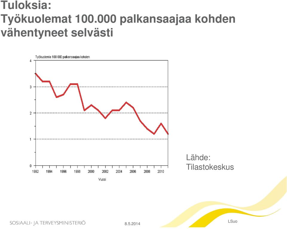 vähentyneet selvästi