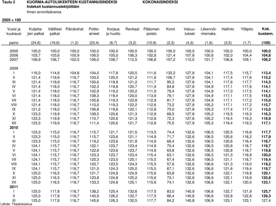 paino (24,6) (16,6) (1,2) (23,4) (6,7) (3,2) (10,9) (2,3) (4,3) (1,6) (3,5) (1,7) (100) 2005 100,0 100,0 100,0 100,0 100,0 100,0 100,0 100,0 100,0 100,0 100,0 100,0 100,0 2006 103,7 103,6 100,9 106,0