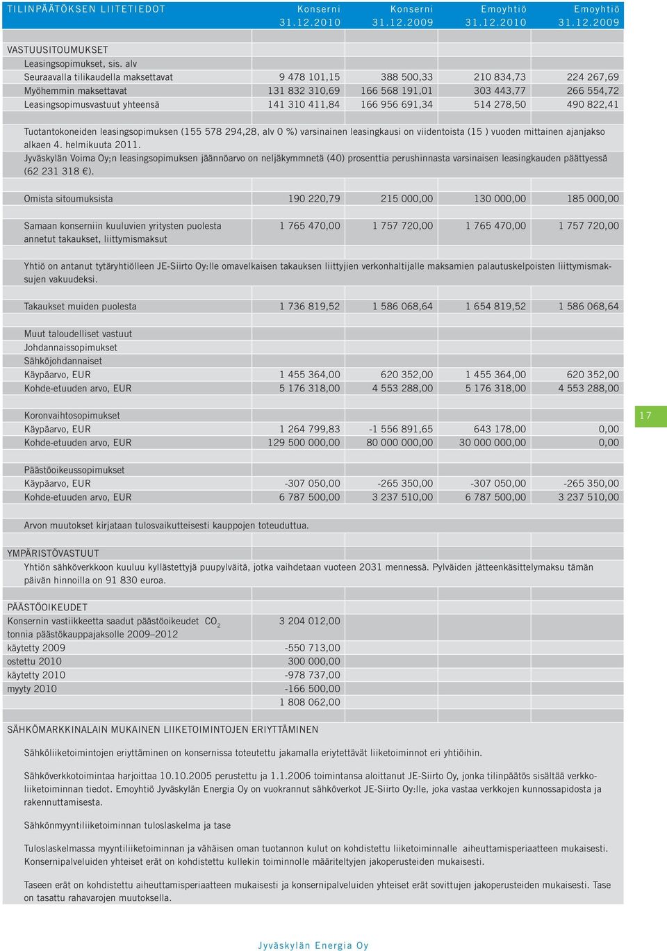 411,84 166 956 691,34 514 278,50 490 822,41 Tuotantokoneiden leasingsopimuksen (155 578 294,28, alv 0 %) varsinainen leasingkausi on viidentoista (15 ) vuoden mittainen ajanjakso alkaen 4.