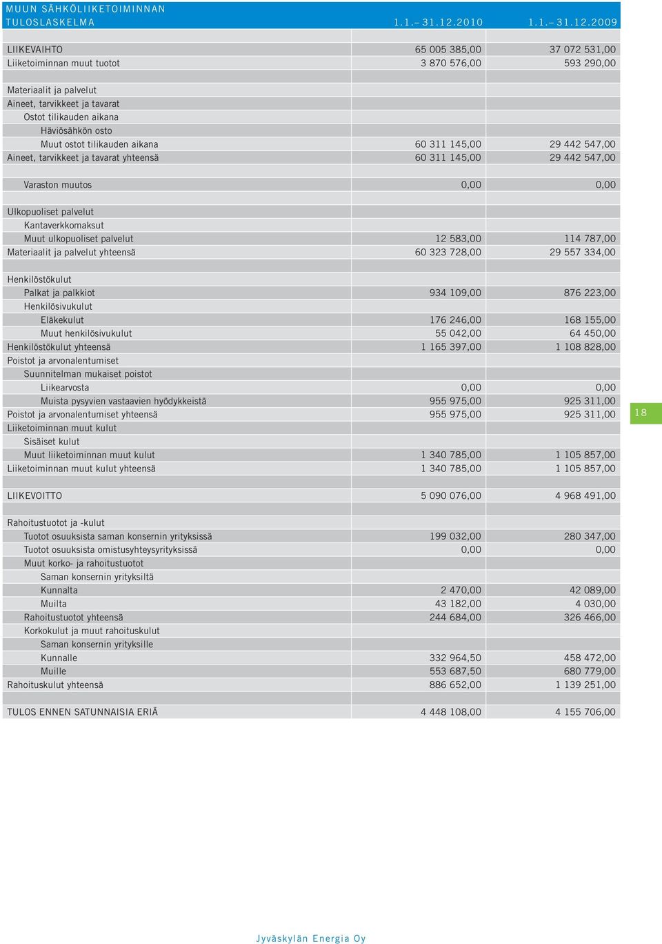 2009 LIIKEVAIHTO 65 005 385,00 37 072 531,00 Liiketoiminnan muut tuotot 3 870 576,00 593 290,00 Materiaalit ja palvelut Aineet, tarvikkeet ja tavarat Ostot tilikauden aikana Häviösähkön osto Muut