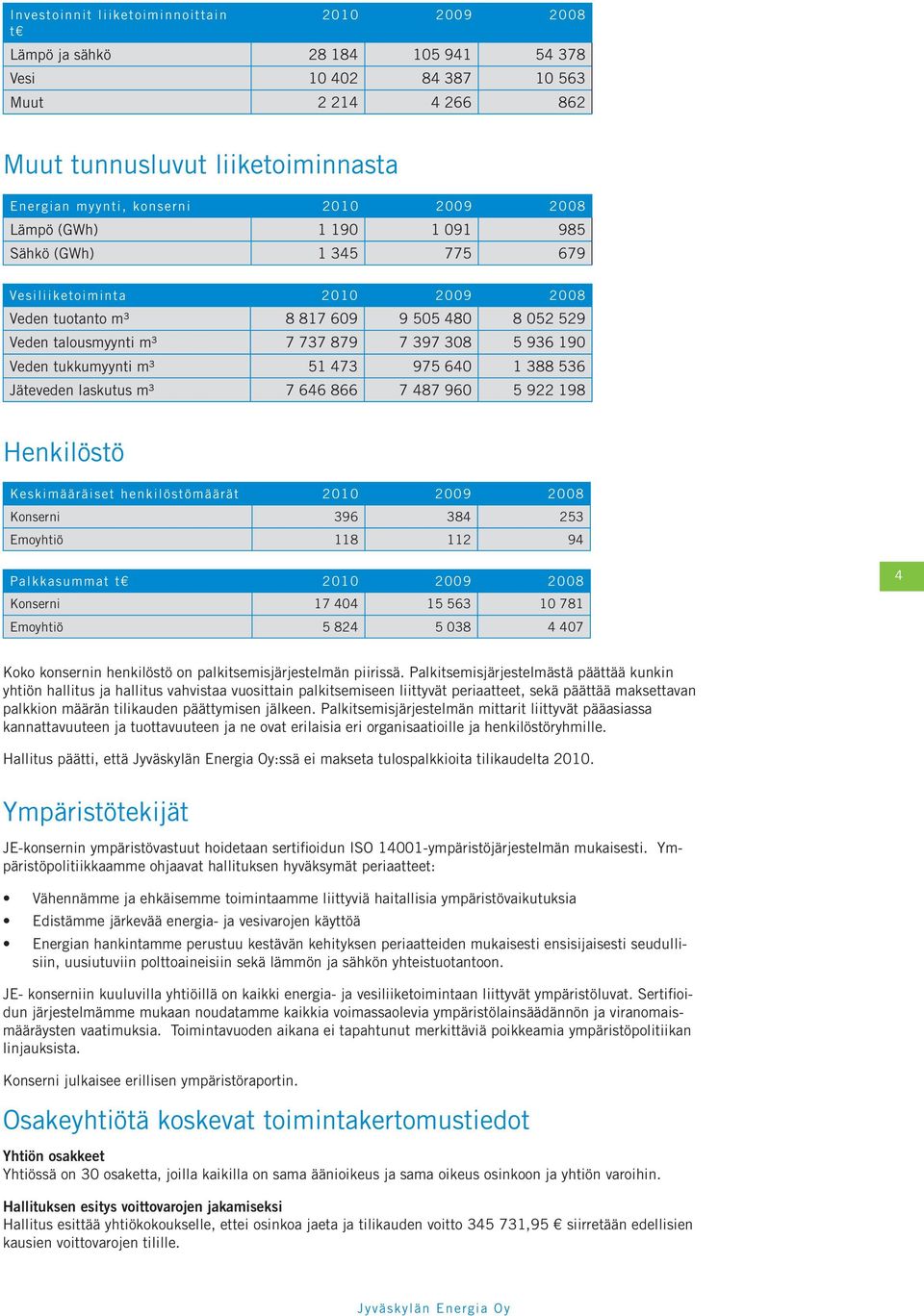 Veden tukkumyynti m³ 51 473 975 640 1 388 536 Jäteveden laskutus m³ 7 646 866 7 487 960 5 922 198 Henkilöstö Keskimääräiset henkilöstömäärät 2010 2009 2008 Konserni 396 384 253 Emoyhtiö 118 112 94