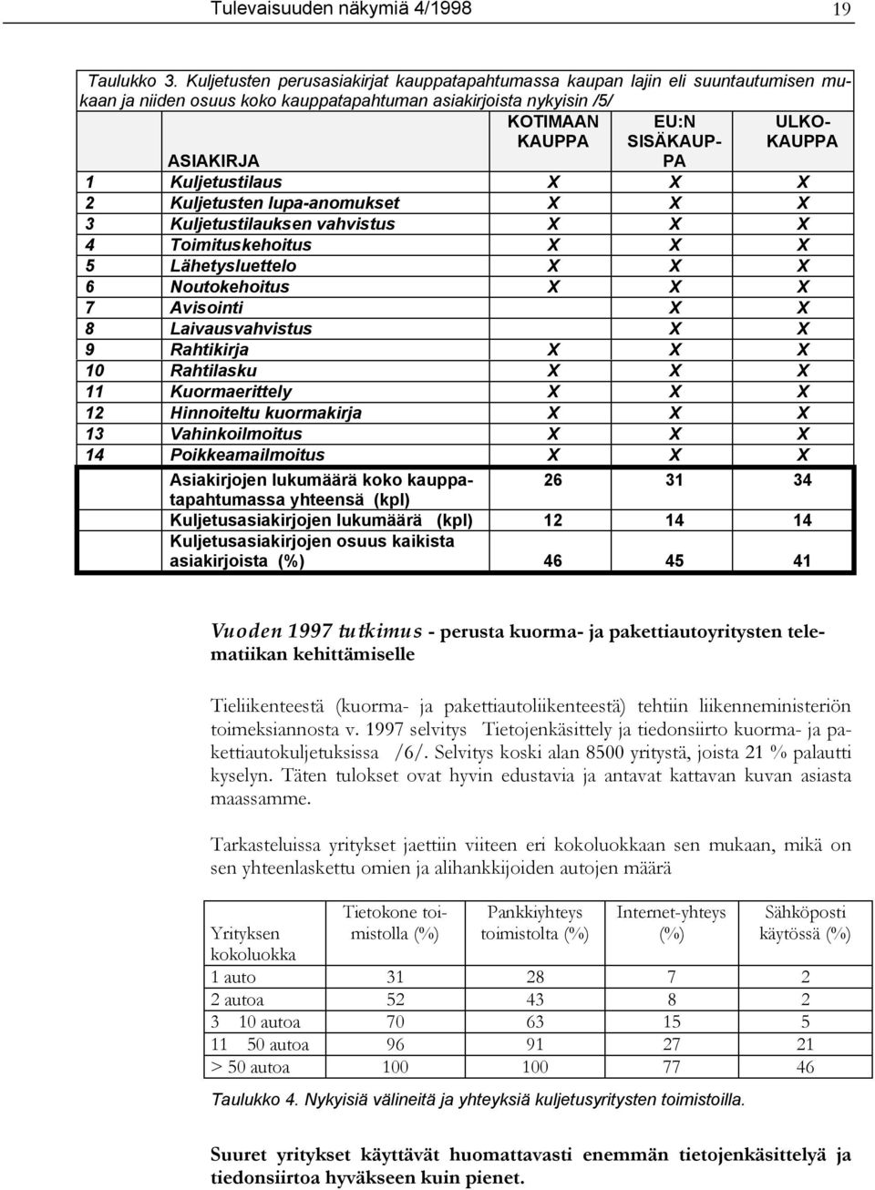 ASIAKIRJA PA 1KuljetustilausXXX 2Kuljetusten lupa-anomuksetxxx 3Kuljetustilauksen vahvistusxxx 4ToimituskehoitusXXX 5LähetysluetteloXXX 6NoutokehoitusXXX 7Avisointi XX 8Laivausvahvistus XX