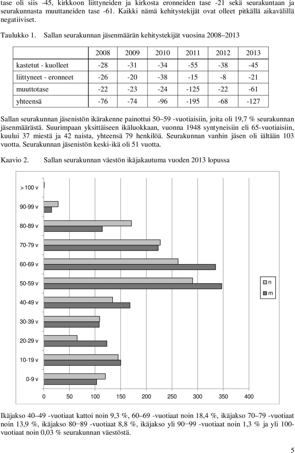 Sallan seurakunnan jäsenmäärän kehitystekijät vuosina 2008 2013 2008 2009 2010 2011 2012 2013 kastetut - kuolleet -28-31 -34-55 -38-45 liittyneet - eronneet -26-20 -38-15 -8-21 muuttotase -22-23