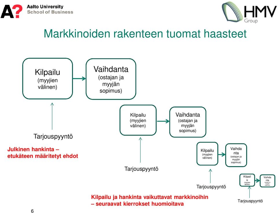 Tarjouspyyntö Kilpailu (myyjien välinen) Vaihda nta (ostajan ja myyjän sopimus) Tarjouspyyntö Kilpail u (myyjien