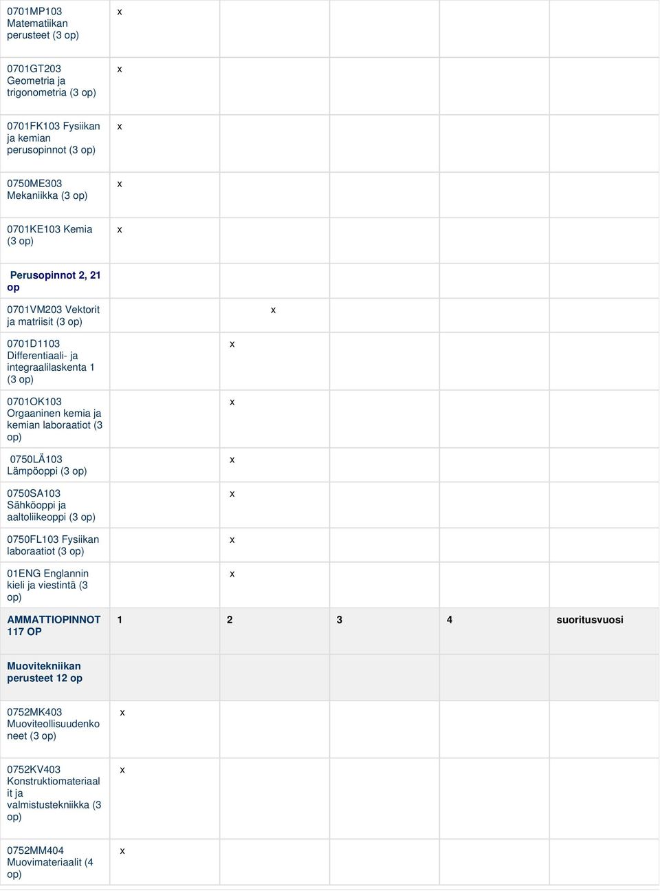 0750LÄ103 Lämpöoppi (3 op) 0750SA103 Sähköoppi ja aaltoliikeoppi (3 op) 0750FL103 Fysiikan laboraatiot (3 op) 01ENG Englannin kieli ja viestintä (3 op) AMMATTIOPINNOT 117 OP 1 2 3