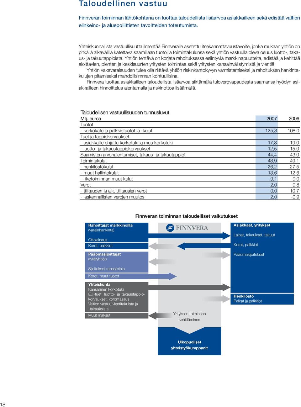 vastuulla oleva osuus luotto-, takaus- ja takuutappioista.