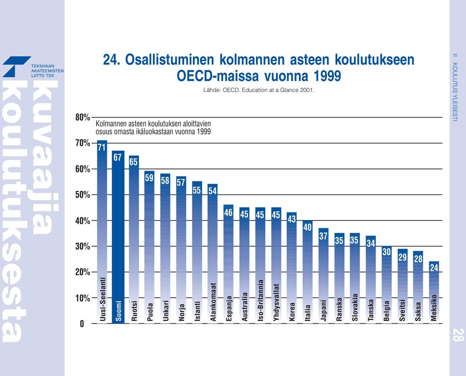 Osallistuminen kolmannen asteen koulutukseen OECD-maissa vuonna 1999 Kolmannen asteen koulutuksen aloittavien osuus
