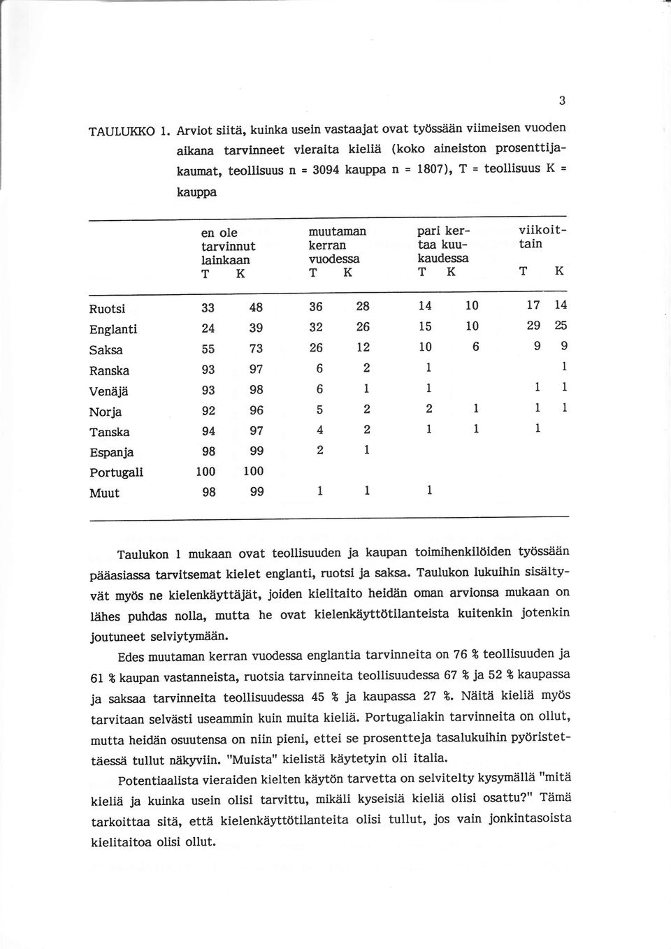 kauppa en ole tarvinnut lalnkaan TK muutarrran kerran vuodessa TK pari kertaa kuukaudessa TK viikoittain T Ruotsi Englanti Saksa Ranska Venäjä Norja Tanska Espanja Portugali 55 9 9 9 9 98 00 8 9 7 97