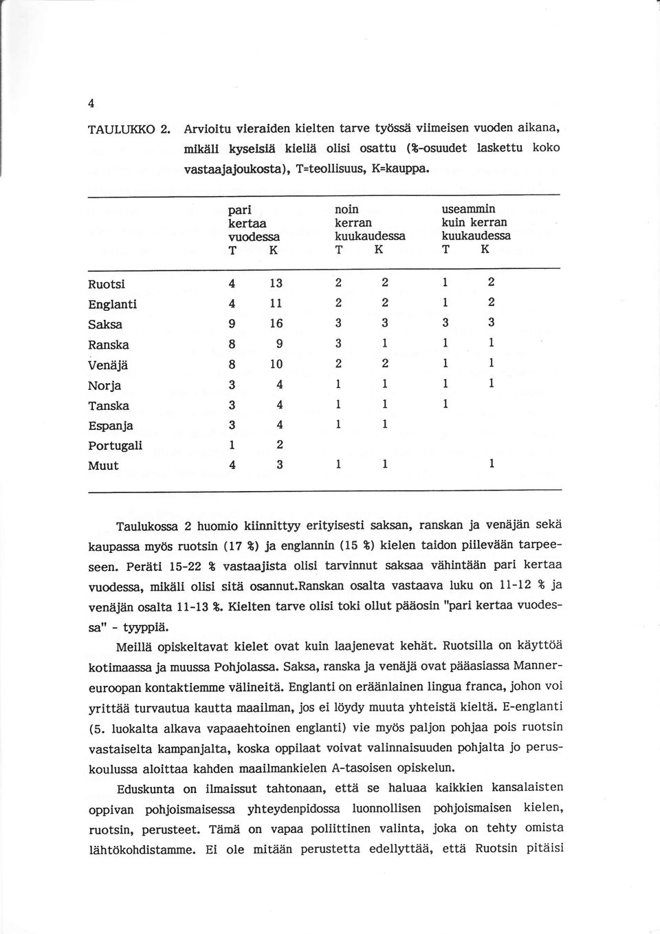 saksan, ranskan ja venäjåin sekä kaupassa myös ruotsin (7 8) ja englannin (5 t) kielen taidon piileväåin tarpeeseen.