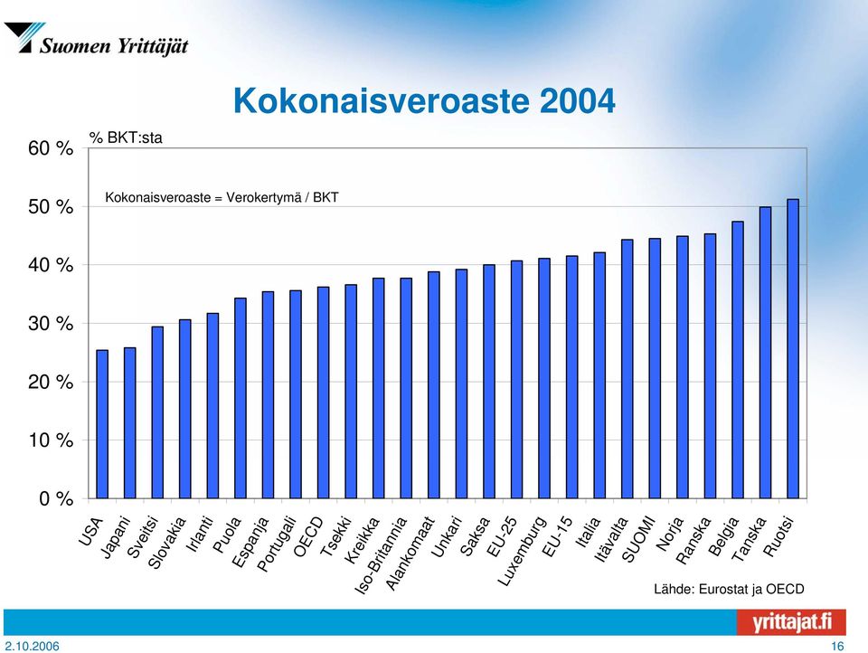 Tsekki Kreikka Iso-Britannia Alankomaat Unkari Saksa EU-25 Luxemburg EU-15 Italia