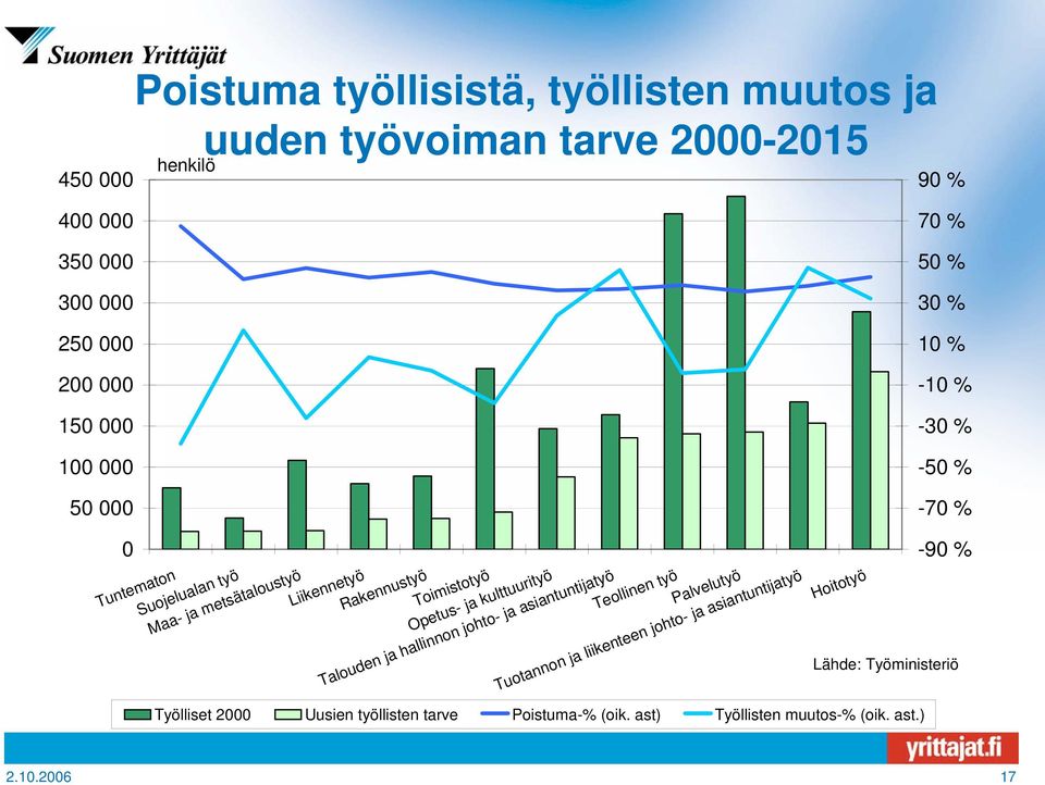 Opetus- ja kulttuurityö Talouden ja hallinnon johto- ja asiantuntijatyö Teollinen työ Palvelutyö Tuotannon ja liikenteen johto- ja