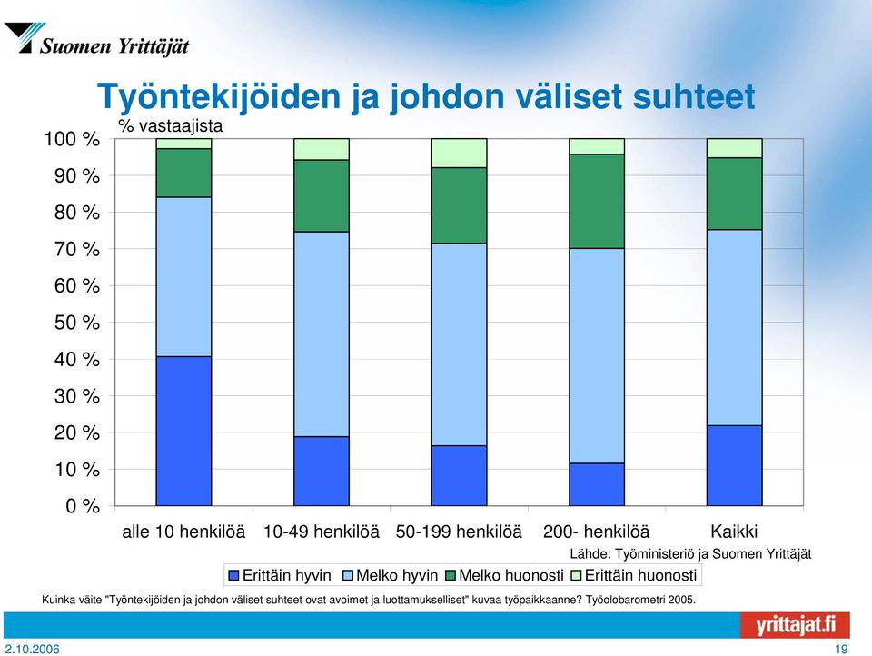 Suomen Yrittäjät Erittäin hyvin Melko hyvin Melko huonosti Erittäin huonosti Kuinka väite "Työntekijöiden