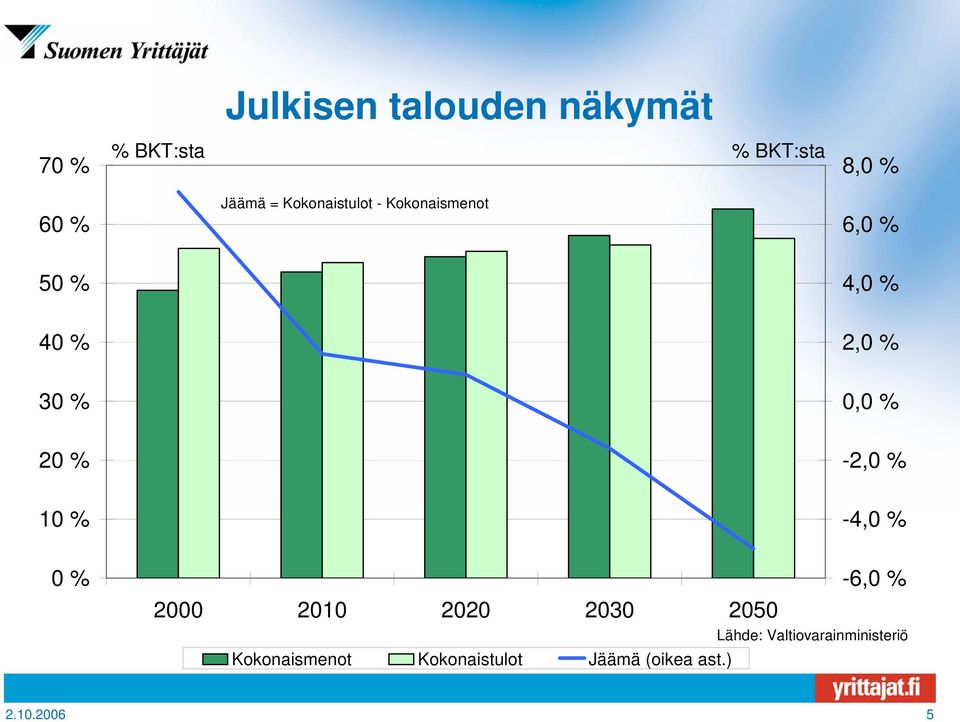 % -2,0 % 10 % -4,0 % 0 % -6,0 % 2000 2010 2020 2030 2050 Lähde: