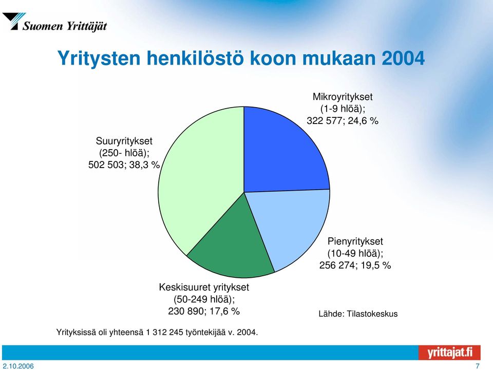 312 245 työntekijää v. 2004.