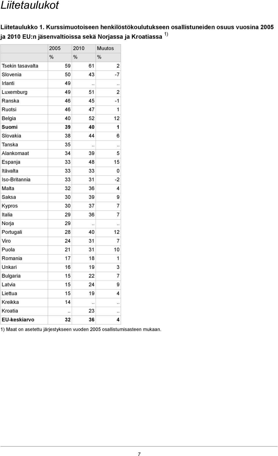 Ranska Ruotsi Belgia Suomi Slovakia Tanska Alankomaat Espanja Itävalta Iso-Britannia Malta Saksa Kypros Italia Norja Portugali Viro Puola Romania Unkari Bulgaria Latvia Liettua