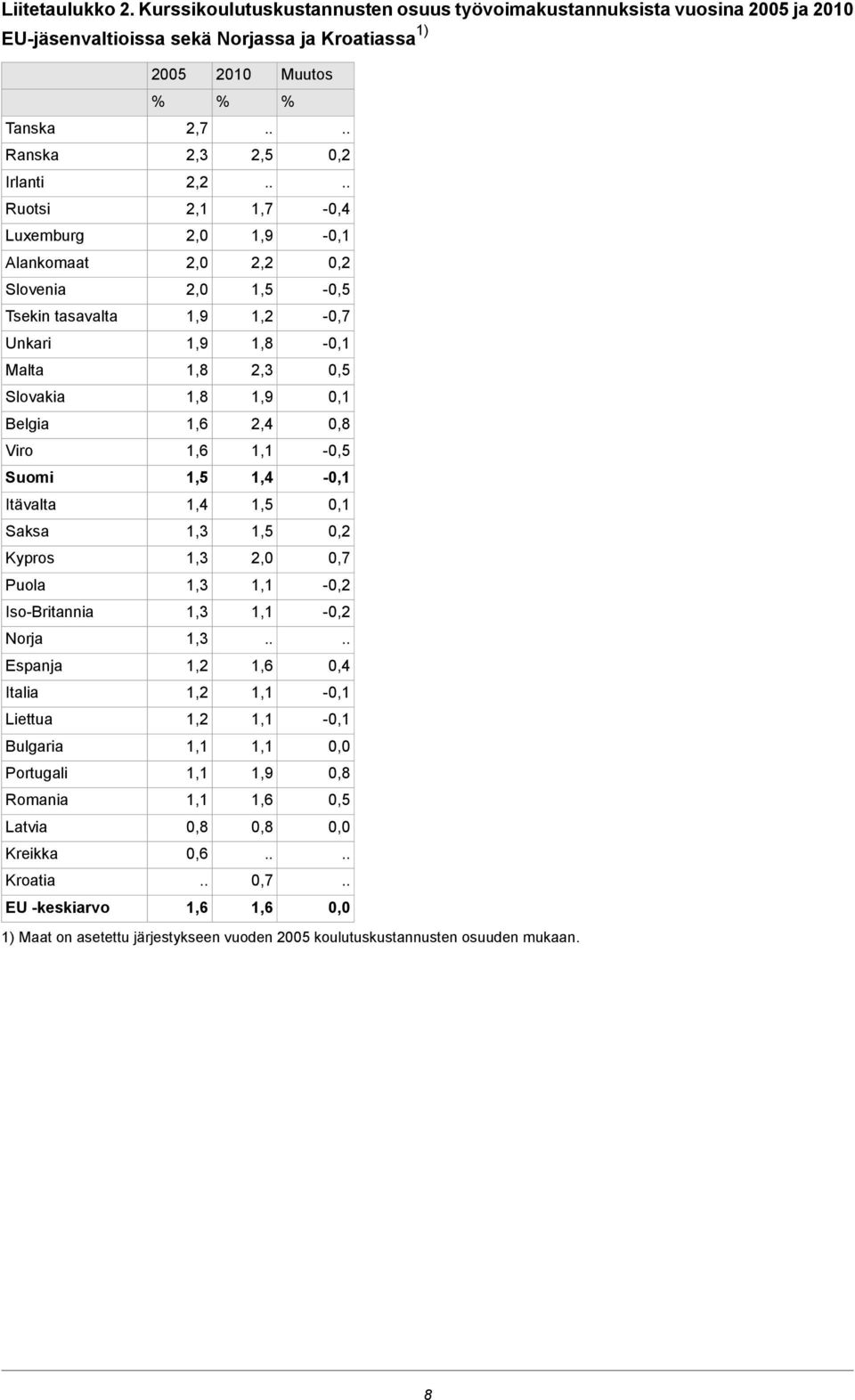 tasavalta Unkari Malta Slovakia Belgia Viro Suomi Itävalta Saksa Kypros Puola Iso-Britannia Norja Espanja Italia Liettua Bulgaria Portugali Romania Latvia Kreikka Kroatia EU -keskiarvo 2005 2,7