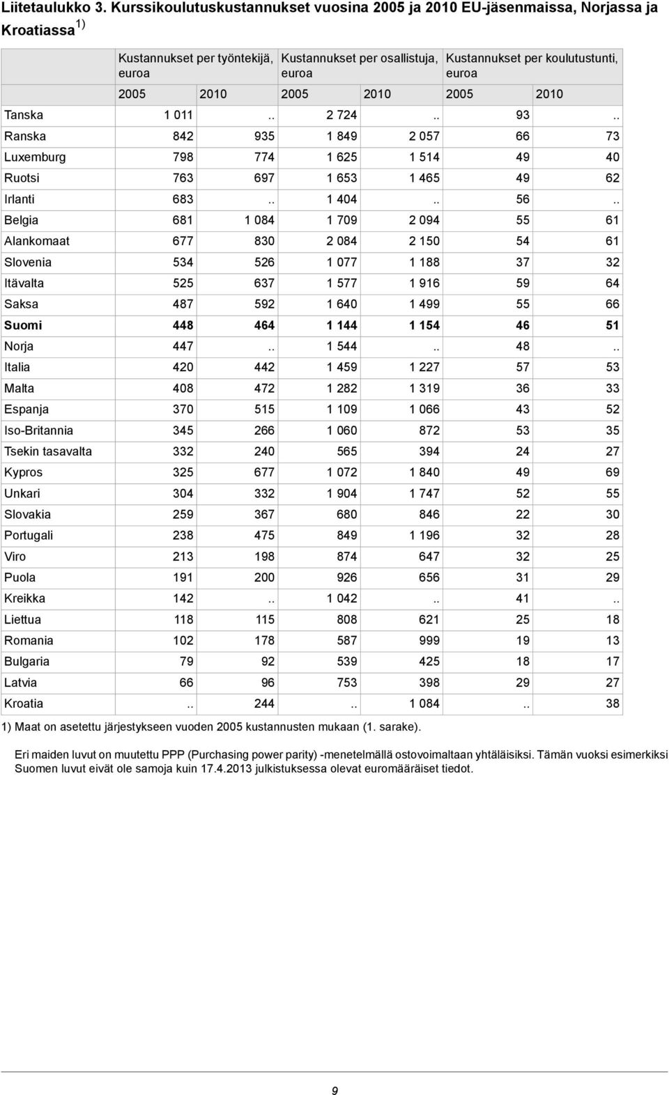 Espanja Iso-Britannia Tsekin tasavalta Kypros Unkari Slovakia Portugali Viro Puola Kreikka Liettua Romania Bulgaria Latvia Kroatia Kustannukset per työntekijä, euroa 2005 1 011 842 798 763 683 681