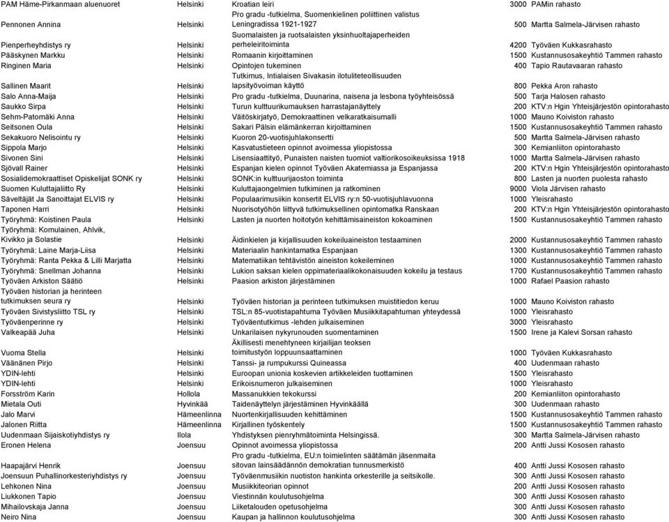 rahasto Ringinen Maria Opintojen tukeminen 400 Tapio Rautavaaran rahasto Sallinen Maarit Tutkimus, Intialaisen Sivakasin ilotuliteteollisuuden lapsityövoiman käyttö 800 Pekka Aron rahasto Salo