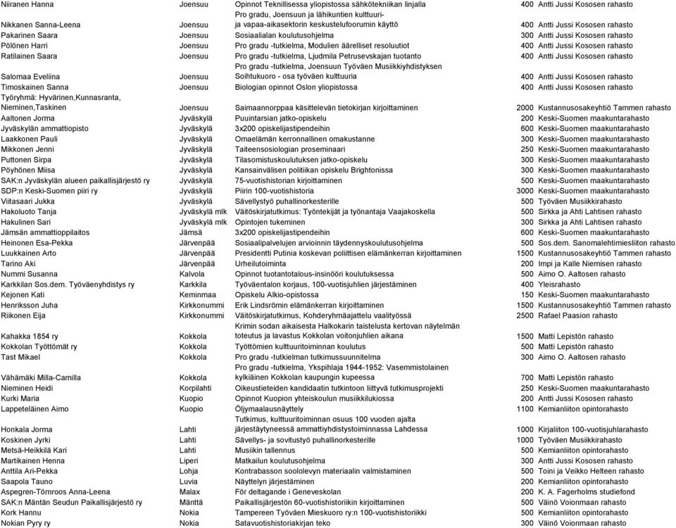 tuotanto Salomaa Eveliina Pro gradu -tutkielma, n Työväen Musiikkiyhdistyksen Soihtukuoro - osa työväen kulttuuria Timoskainen Sanna Biologian opinnot Oslon yliopistossa Työryhmä: