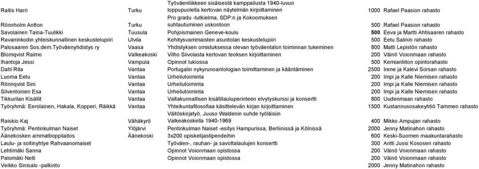keskustelupiiri Ulvila Kehitysvammaisten asuntolan keskustelupiiri 500 Eetu Salinin rahasto Palosaaren Sos.dem.